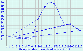 Courbe de tempratures pour Grasque (13)