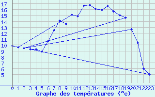 Courbe de tempratures pour Chaumont (Sw)