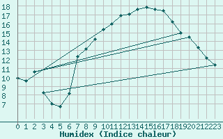 Courbe de l'humidex pour Trawscoed