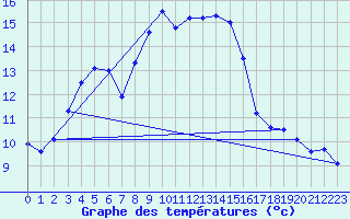 Courbe de tempratures pour Cabauw Tower