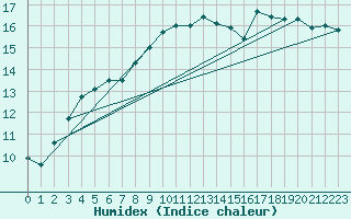 Courbe de l'humidex pour Nostang (56)