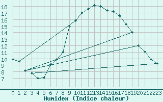 Courbe de l'humidex pour Le Castellet (83)