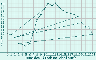Courbe de l'humidex pour Montagnier, Bagnes
