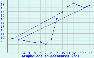 Courbe de tempratures pour Sanary-sur-Mer (83)