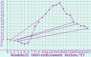 Courbe du refroidissement olien pour Bischofszell
