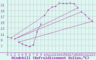 Courbe du refroidissement olien pour Douzy (08)