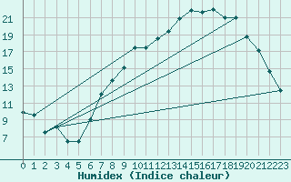 Courbe de l'humidex pour Yeovilton