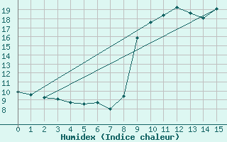 Courbe de l'humidex pour Sanary-sur-Mer (83)