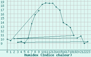 Courbe de l'humidex pour Paltinis Sibiu