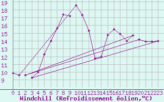Courbe du refroidissement olien pour Straubing