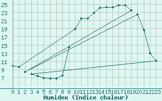 Courbe de l'humidex pour Ristolas (05)