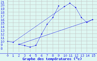 Courbe de tempratures pour Eisenkappel