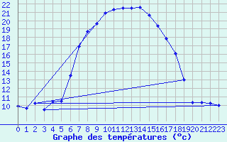 Courbe de tempratures pour Huedin