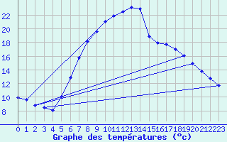 Courbe de tempratures pour Kempten