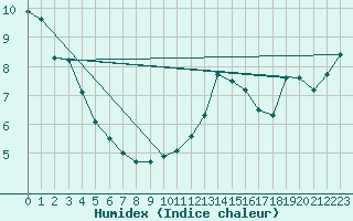 Courbe de l'humidex pour Feldberg-Schwarzwald (All)