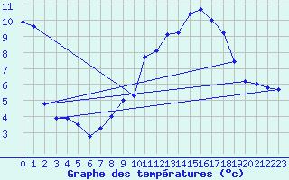 Courbe de tempratures pour Langres (52) 