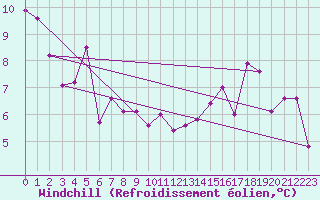 Courbe du refroidissement olien pour Gschenen