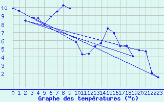 Courbe de tempratures pour Salen-Reutenen