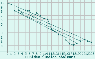 Courbe de l'humidex pour La Fretaz (Sw)