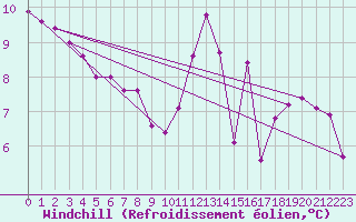 Courbe du refroidissement olien pour Luc-sur-Orbieu (11)