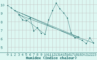 Courbe de l'humidex pour Turretot (76)