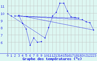 Courbe de tempratures pour Millau - Soulobres (12)