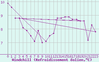 Courbe du refroidissement olien pour Fiscaglia Migliarino (It)