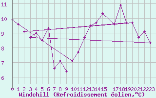 Courbe du refroidissement olien pour Braganca