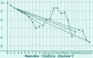 Courbe de l'humidex pour Grossenkneten