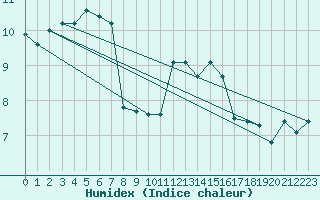 Courbe de l'humidex pour Finner