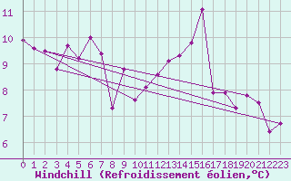 Courbe du refroidissement olien pour Ble / Mulhouse (68)