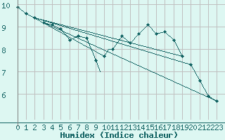 Courbe de l'humidex pour Northolt