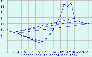 Courbe de tempratures pour Angles (81)