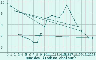 Courbe de l'humidex pour Marknesse Aws