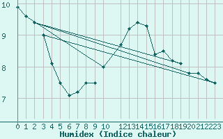 Courbe de l'humidex pour Zell Am See