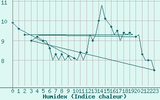 Courbe de l'humidex pour Bournemouth (UK)