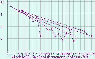 Courbe du refroidissement olien pour Dinard (35)