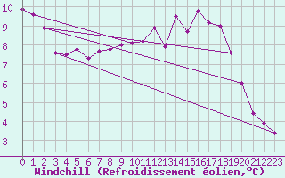 Courbe du refroidissement olien pour Quimper (29)