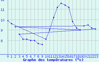 Courbe de tempratures pour Cambrai / Epinoy (62)