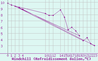 Courbe du refroidissement olien pour Douzens (11)