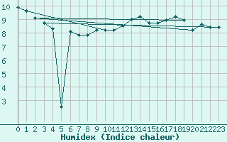 Courbe de l'humidex pour Chemnitz