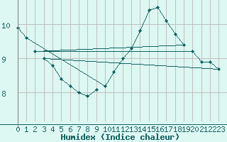 Courbe de l'humidex pour Avord (18)