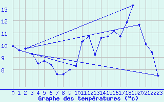 Courbe de tempratures pour Pierrefitte en Cinglais (14)