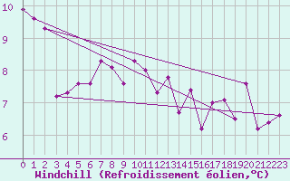 Courbe du refroidissement olien pour Saint-Agrve (07)