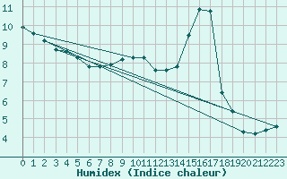 Courbe de l'humidex pour Diepenbeek (Be)