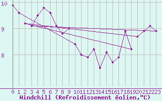 Courbe du refroidissement olien pour Gurande (44)