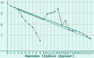 Courbe de l'humidex pour Altomuenster-Maisbru
