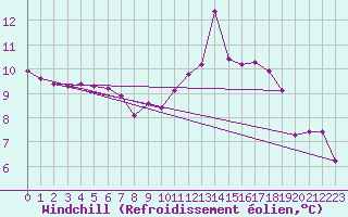 Courbe du refroidissement olien pour Grardmer (88)