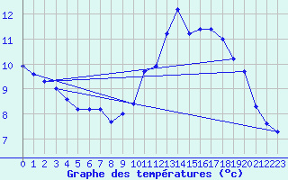 Courbe de tempratures pour Brest (29)