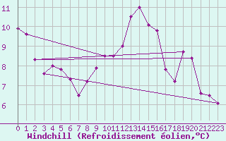 Courbe du refroidissement olien pour Forceville (80)